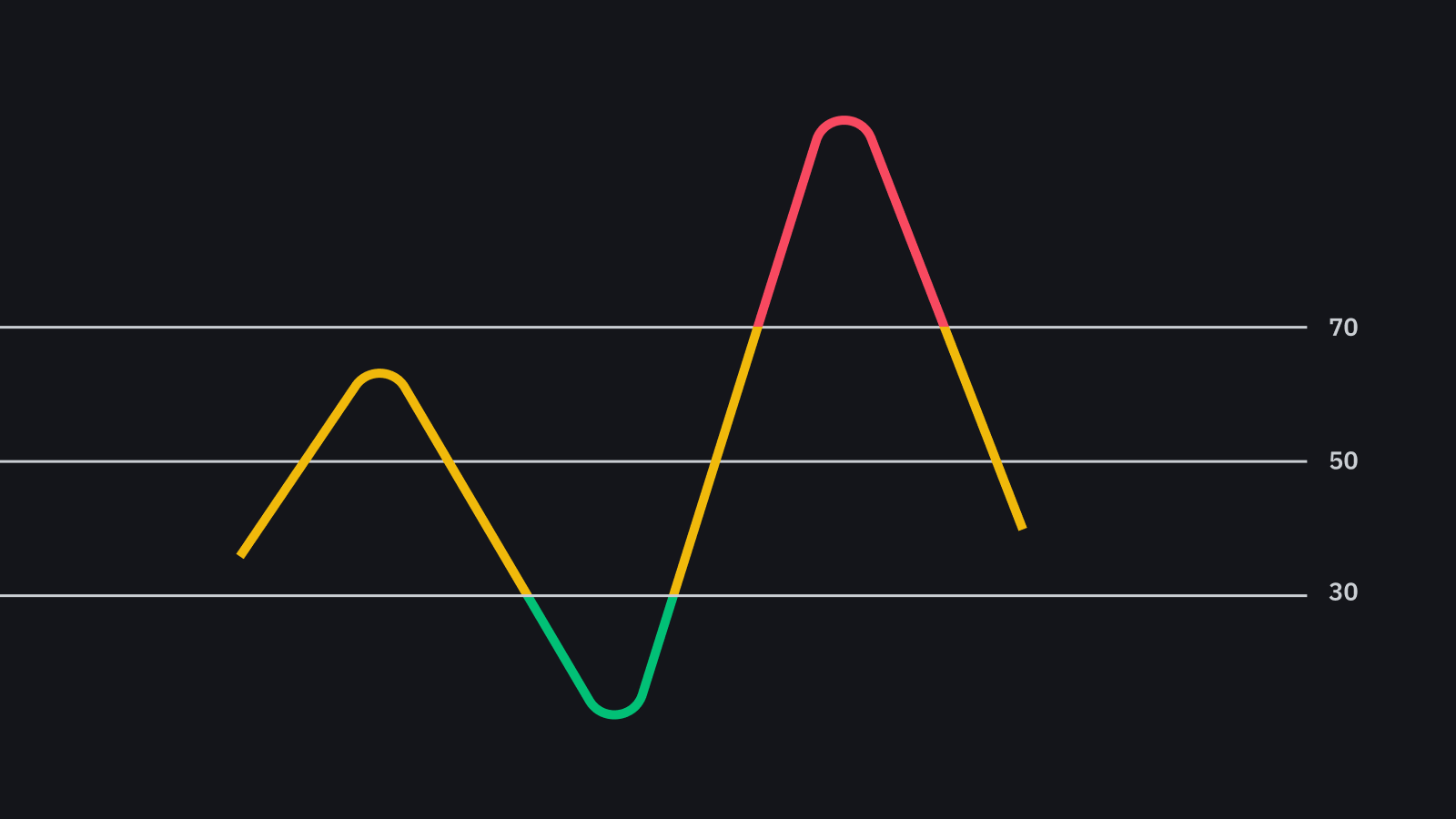 What Is the RSI Indicator?