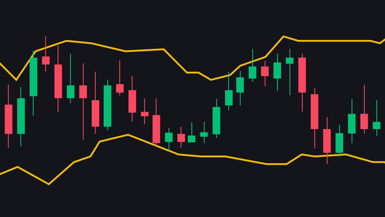 Bollinger Bands Explained